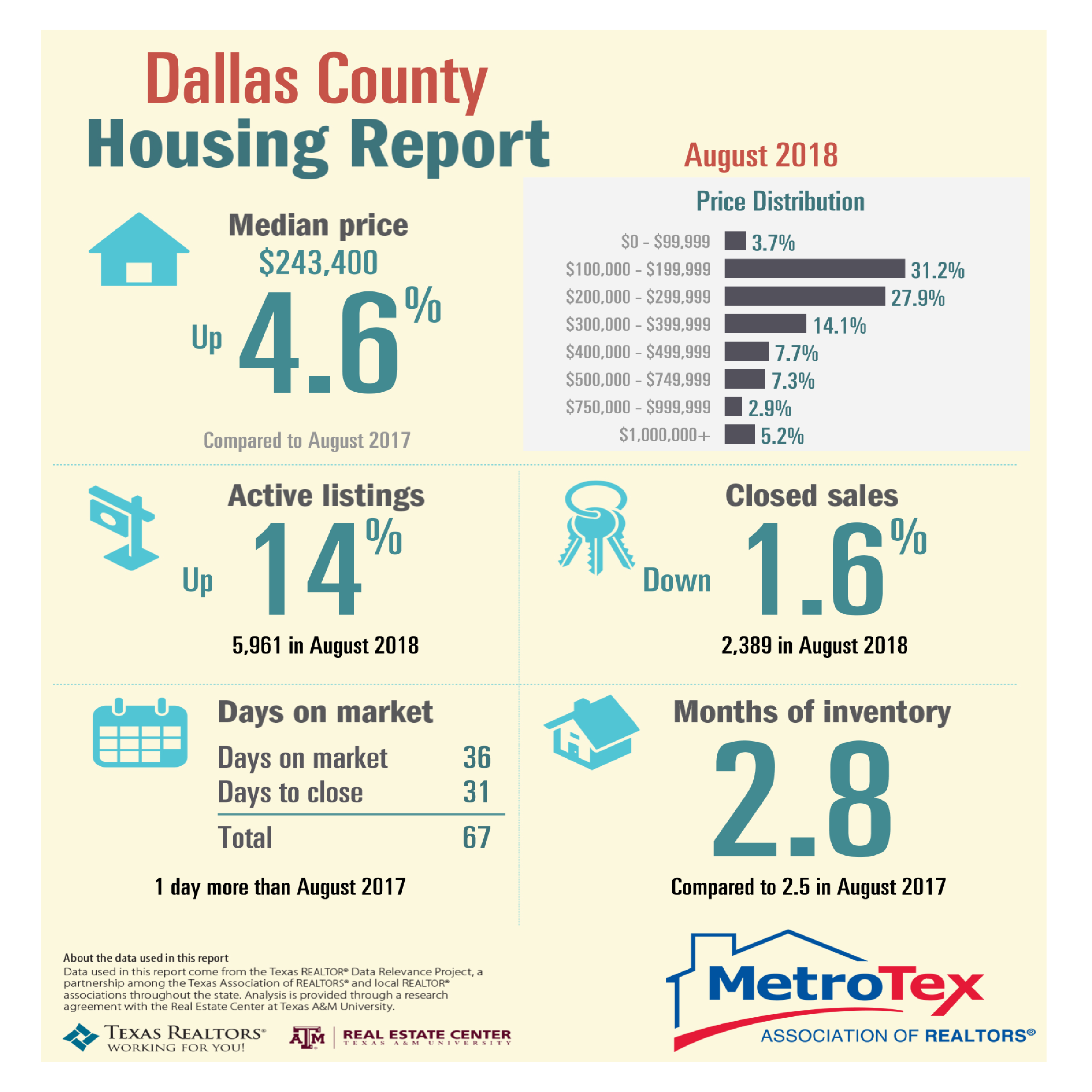 August Housing Market Reports DFW Real Estate