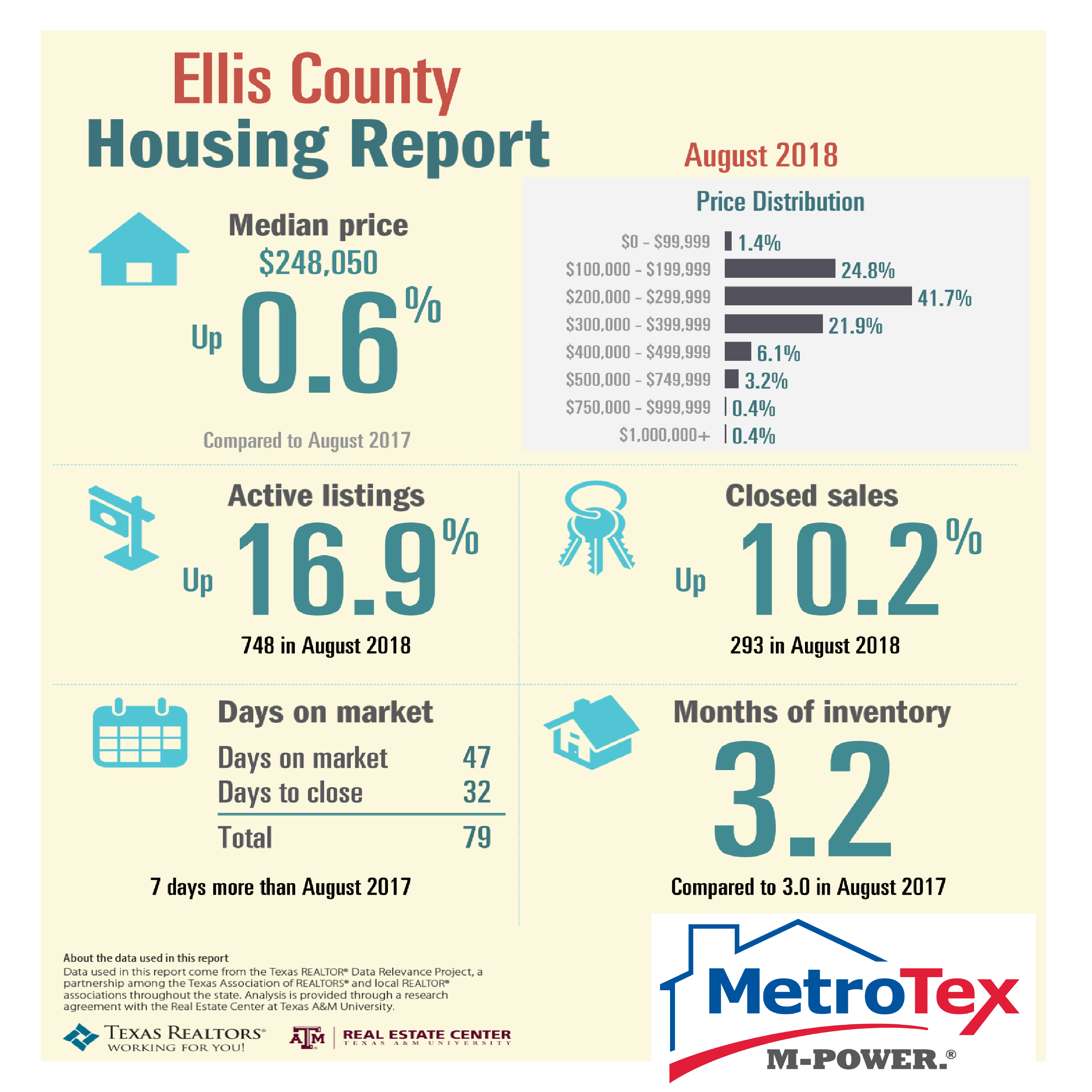 August Housing Market Reports DFW Real Estate